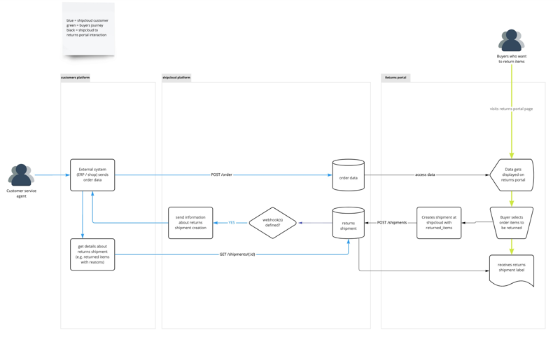 return portal plus data flow